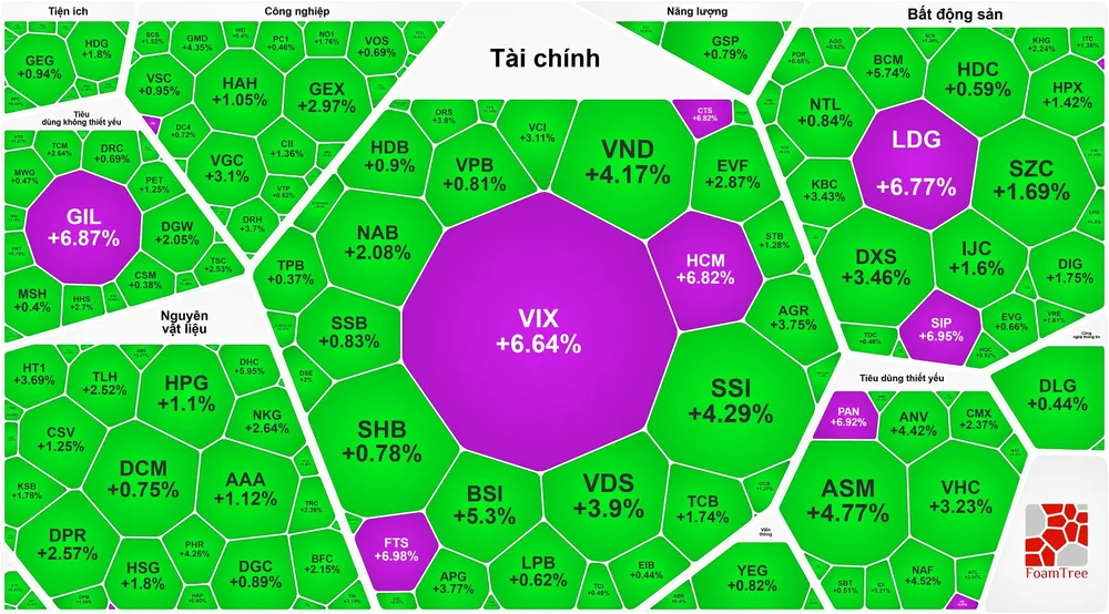Cổ phiếu chứng khoán tăng trần hàng loạt, VN-Index lập đỉnh phiên thứ 4