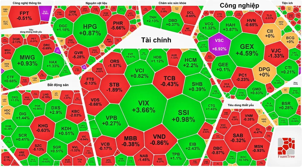 Lực chốt lời tăng mạnh, thanh khoản sàn HOSE đạt 1,28 tỷ USD