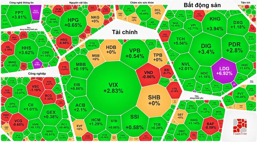 VN-Index lập đỉnh cao mới trong phiên giao dịch cuối tuần