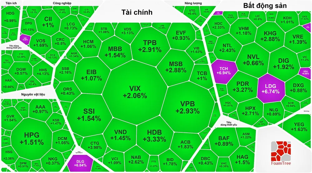 VN-Index lập đỉnh mới, vượt 1.400 điểm