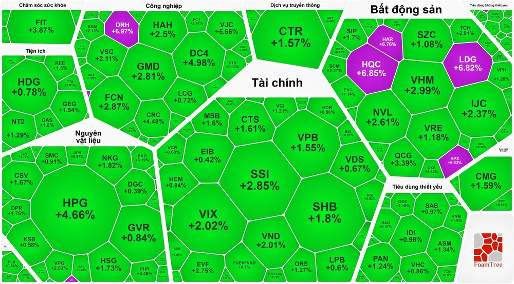 Tiền ồ ạt đổ vào chứng khoán, VN-Index liên tục lập đỉnh, vượt 1.415 điểm