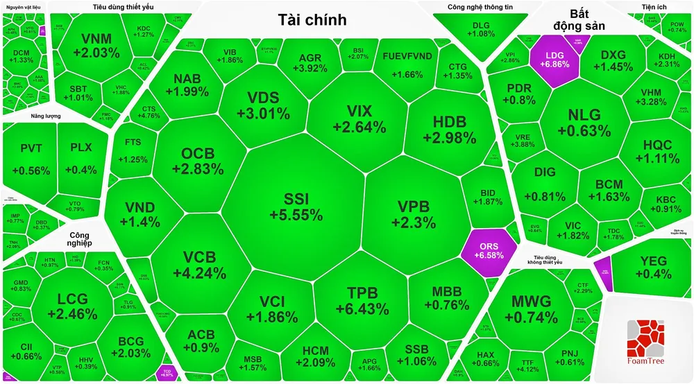 Lập đỉnh phiên thứ 4 liên tục, VN-Index vọt hơn 1.431 điểm