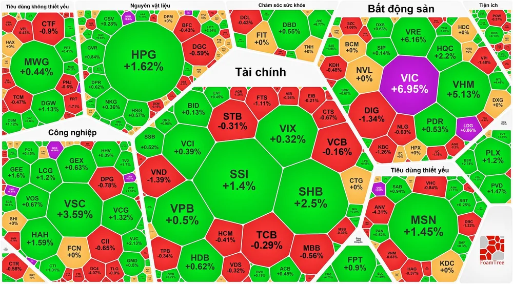 VN-Index tiếp tục lập đỉnh phiên thứ 5