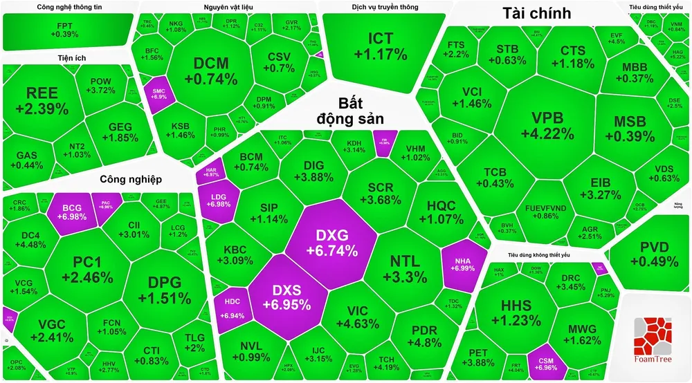 Bất chấp lực chốt lời mạnh, VN-Index tiếp tục lập đỉnh cao mới