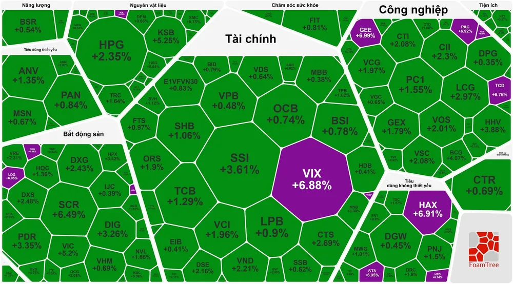 VN-Index phục hồi và lập đỉnh mới 