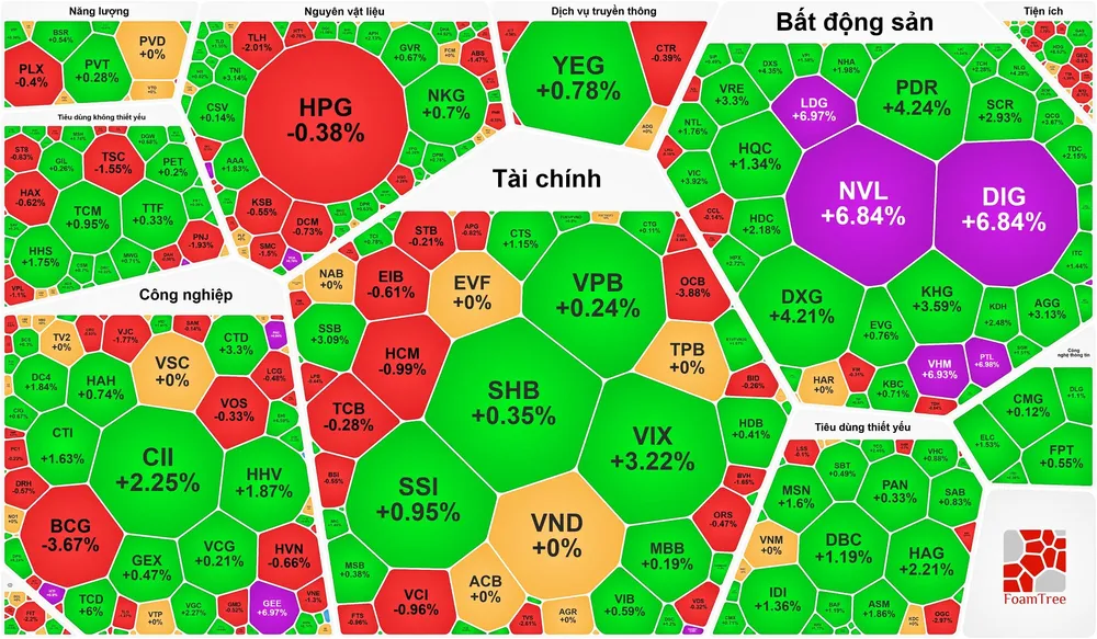 Tiền chảy mạnh vào cổ phiếu bất động sản, VN-Index thiết lập đỉnh mới