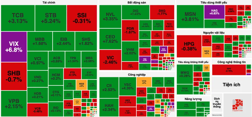 VN-Index chinh phục bất thành mốc 1.500 điểm