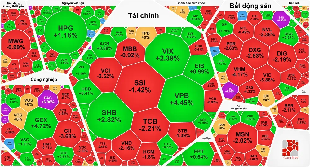 VN-Index vượt xa 1.500 điểm rồi quay đầu giảm mạnh