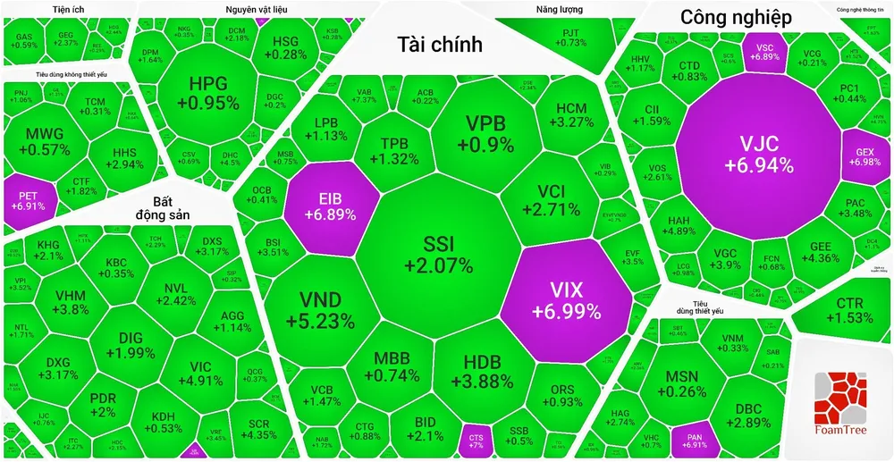 VN-Index chính thức vượt mốc 1.500 điểm, thiết lập đỉnh cao mới