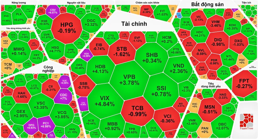 Nhà đầu tư chốt lời ồ ạt, VN-Index vẫn lập đỉnh mới