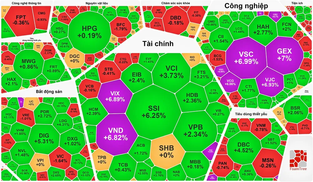 Vượt 1.530 điểm, VN-Index gần chạm đỉnh lịch sử