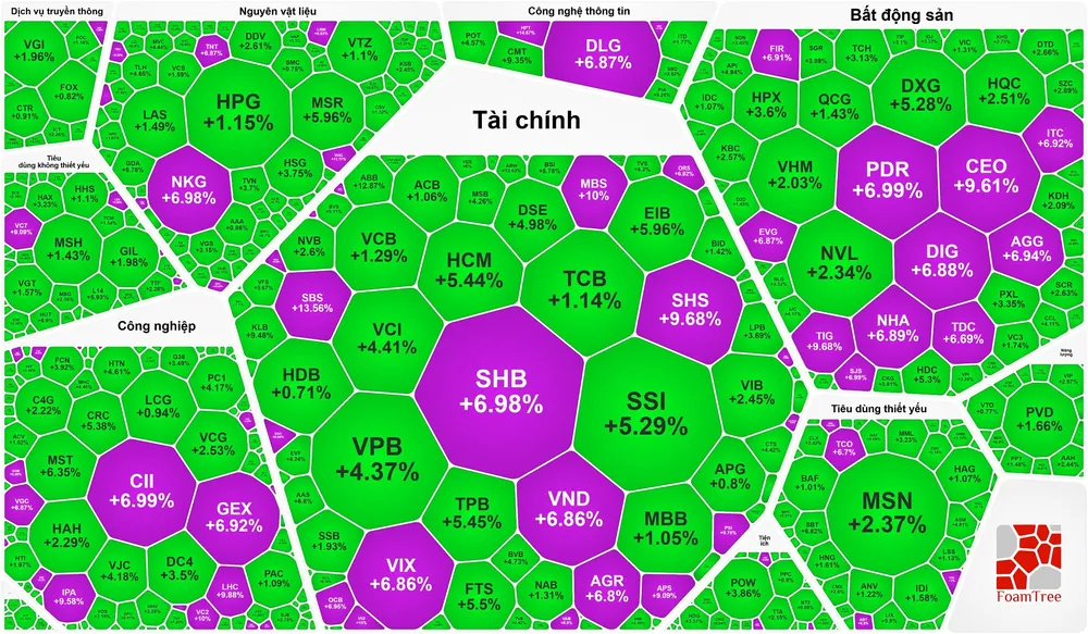 Chứng khoán bùng nổ, VN-Index vượt đỉnh mọi thời đại
