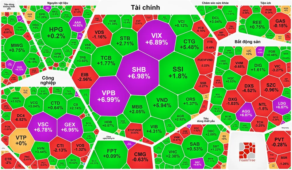 Lực cầu bắt đáy mạnh, VN-Index phục hồi gần 15 điểm