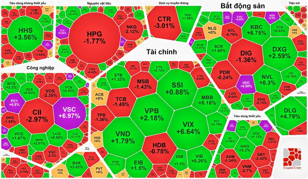 VN-Index trụ được mốc 1.500 bất chấp khối ngoại “xả hàng”