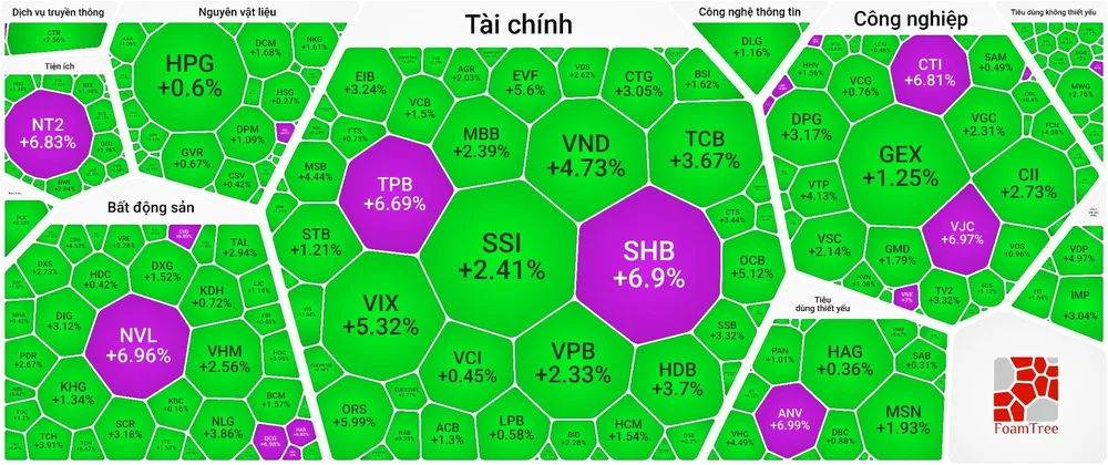 VN-Index tăng vượt mốc 1.528 điểm