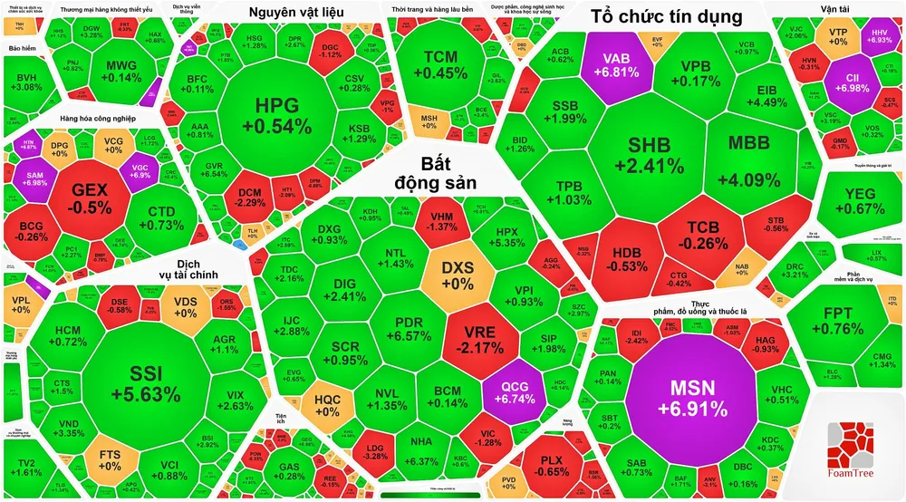VN-Index chạm mốc 1.600 điểm nhưng "hạ nhiệt" cuối phiên