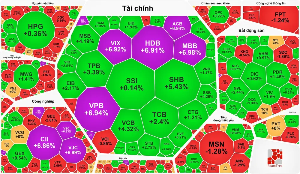 “Cổ phiếu vua” dậy sóng, VN-Index tiếp tục lập kỷ lục mới