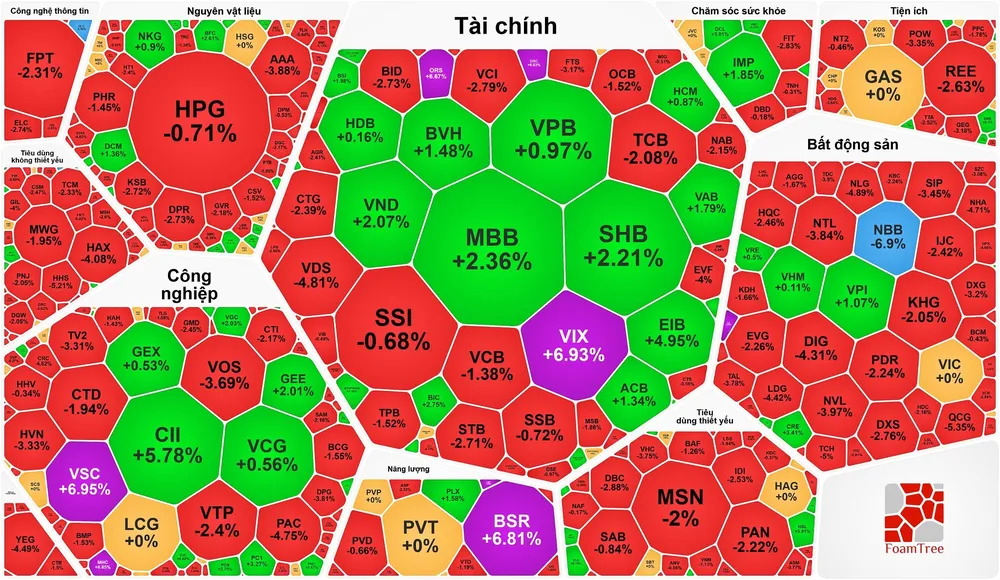 Khối ngoại bán ròng hơn 3.000 tỷ đồng 