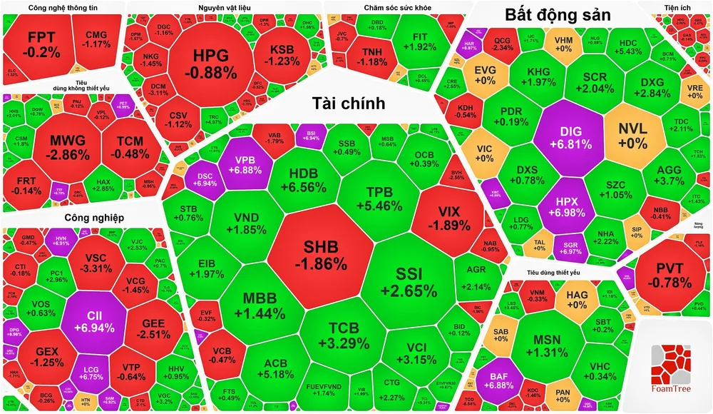“Cổ phiếu vua” tăng mạnh, VN-Index lập đỉnh mới