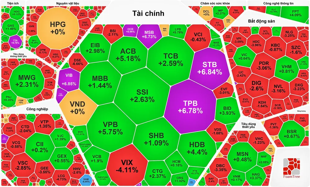 Cổ phiếu ngân hàng tăng trần hàng loạt, VN-Index lại bứt tốc