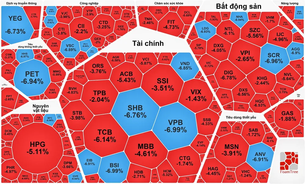 VN-Index giảm mạnh sau nhiều phiên lập đỉnh