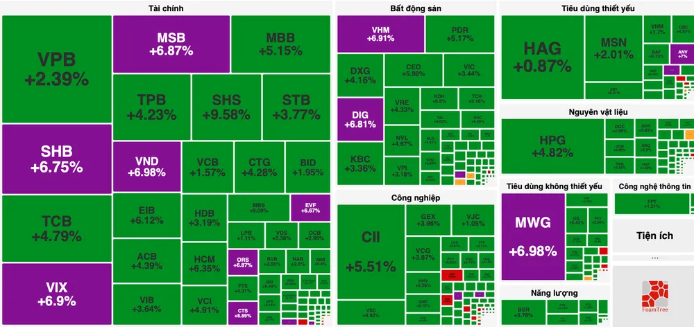 Chứng khoán quay đầu tăng phi mã
