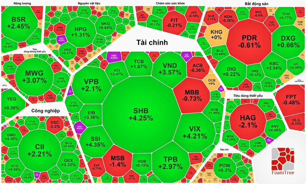 Cổ phiếu chứng khoán bứt tốc, VN-Index phục hồi phiên thứ 3 liên tục