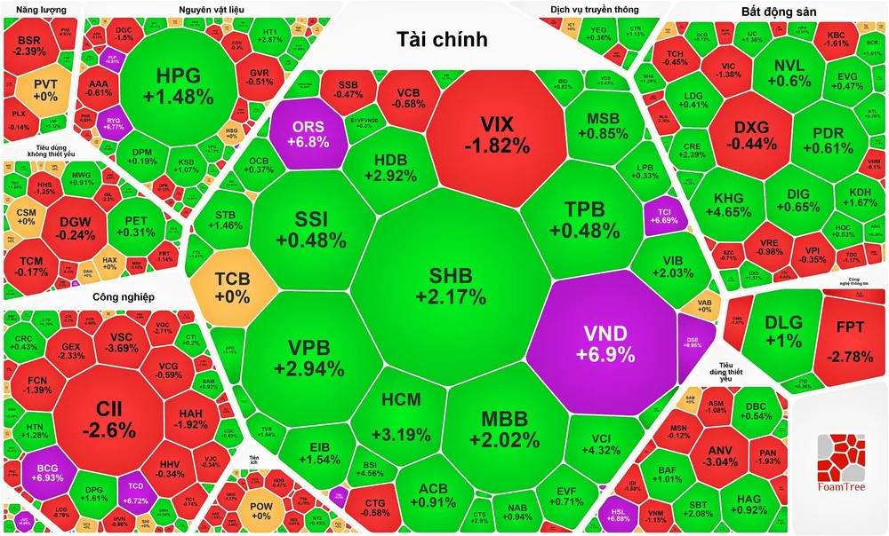 VN-Index vượt đỉnh rồi “hạ nhiệt” trước kỳ nghỉ lễ 2-9