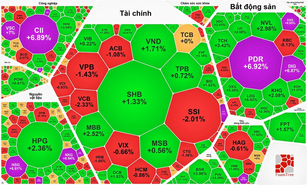 Cổ phiếu thép "tím" hàng loạt, VN-Index tiến dần lên 1.700 điểm