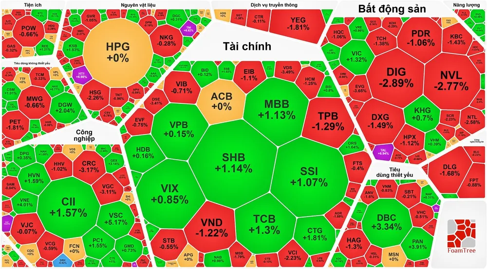 VN-Index phục hồi phiên thứ 2 liên tục