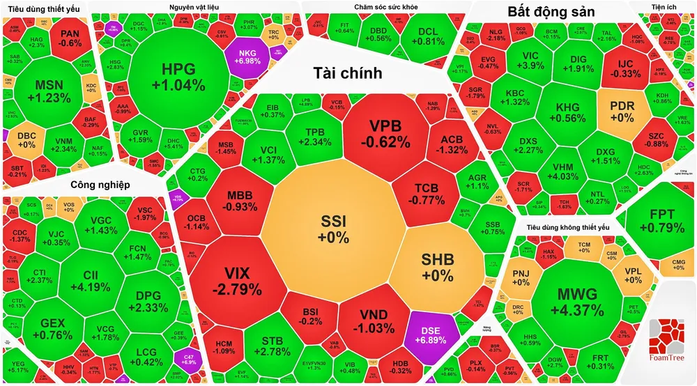 “Quay xe” ngoạn mục, VN-Index tăng hơn 50 điểm trong phiên
