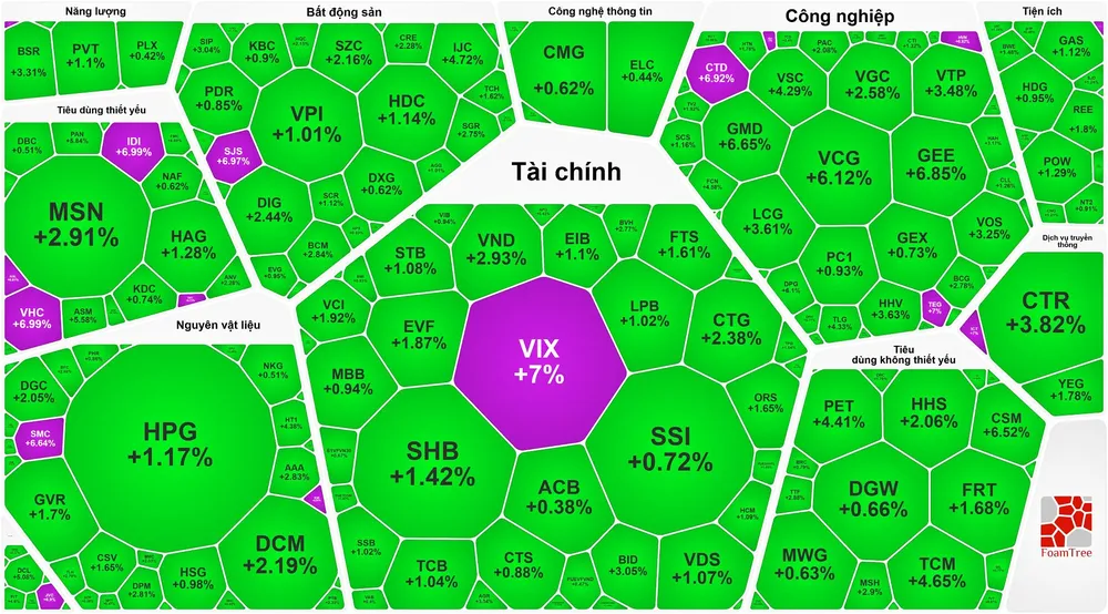 Cổ phiếu đầu tư công tiếp tục “dậy sóng”