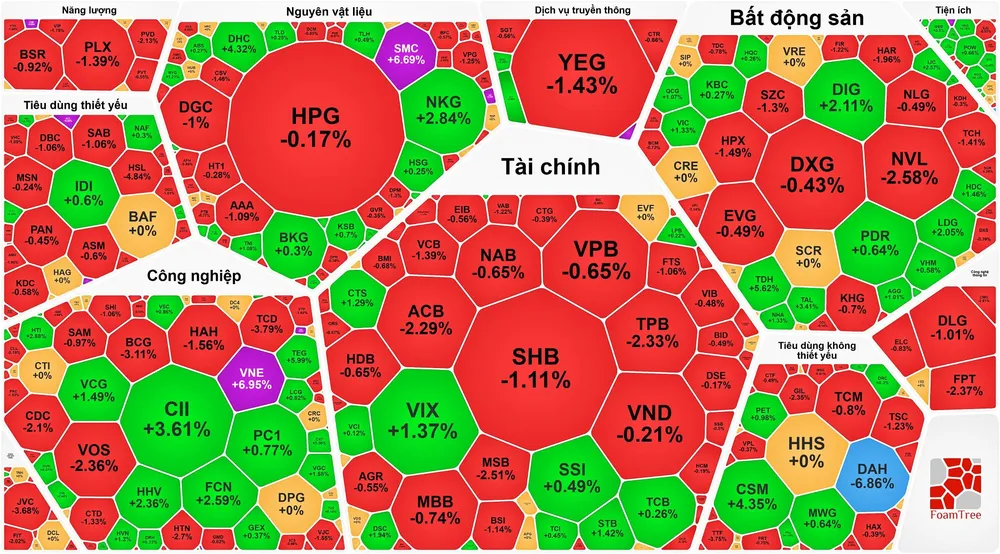 Cổ phiếu bất động sản, đầu tư công “lội ngược dòng”