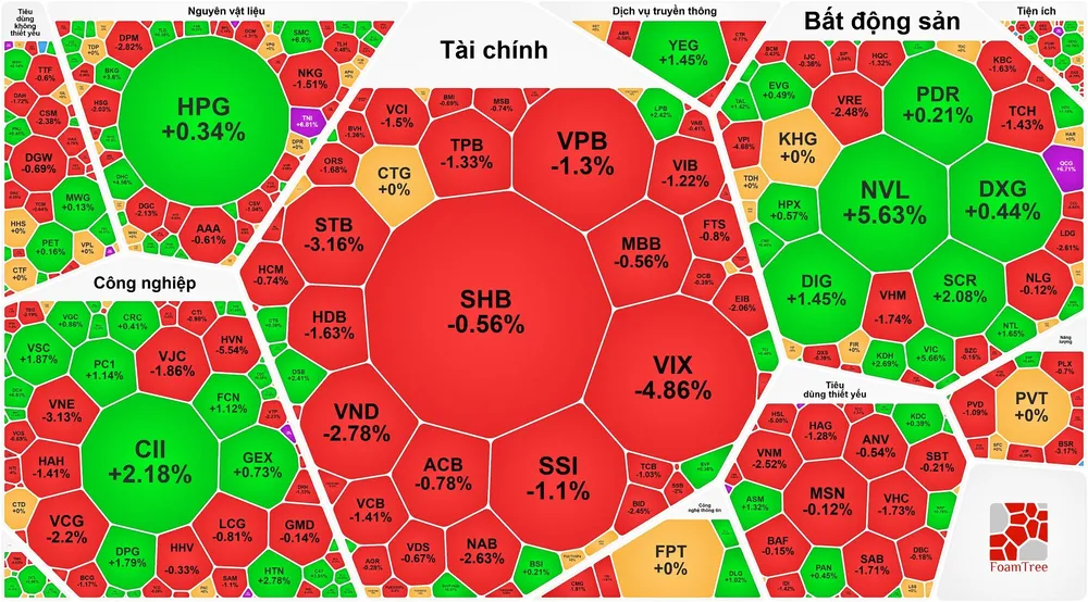 Khối ngoại bán ròng hơn 2.800 tỷ đồng trên sàn HOSE 