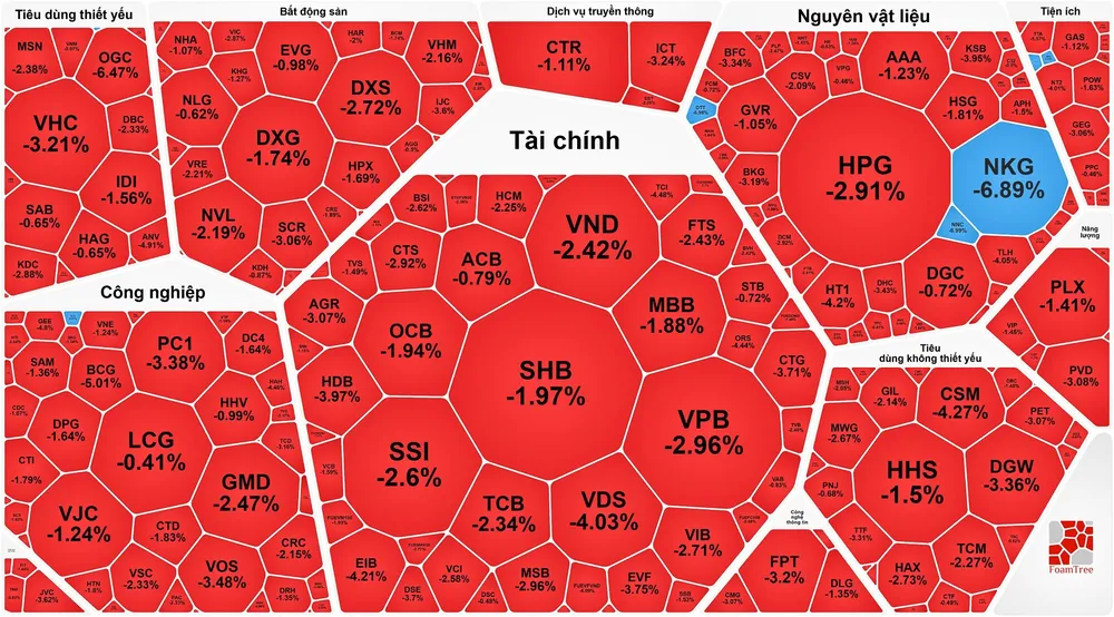 VN-Index tiếp tục giảm phiên thứ 5 