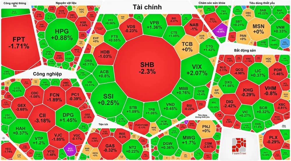 VN-Index phục hồi sau 5 phiên giảm dù cổ phiếu bất động sản "đỏ sàn" 