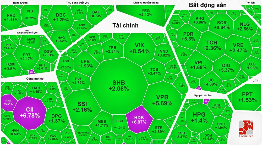 VN-Index tăng gần 23 điểm