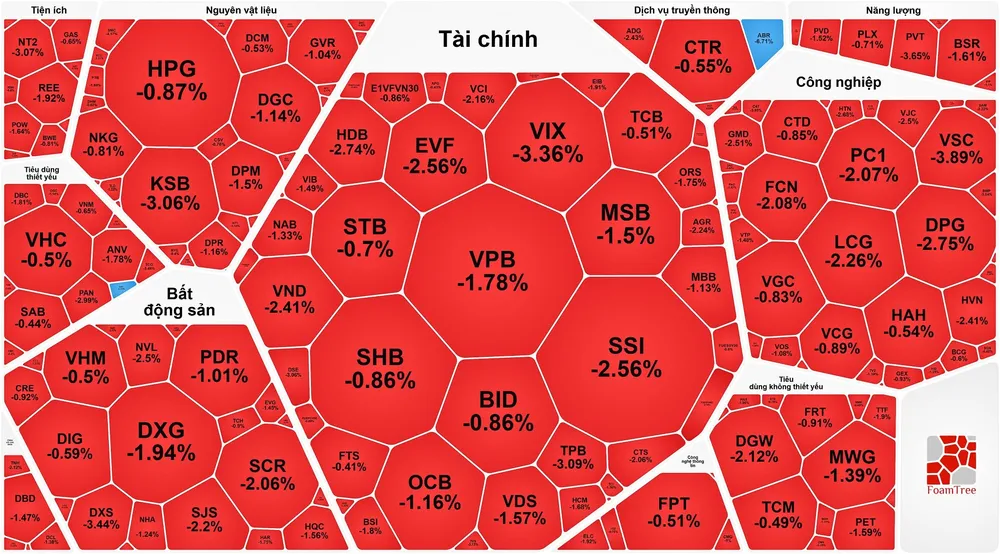 VN-Index quay đầu giảm sau 3 phiên phục hồi