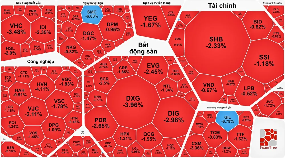 Cổ phiếu trụ dẫn dắt, VN-Index xanh nhẹ đầu tuần