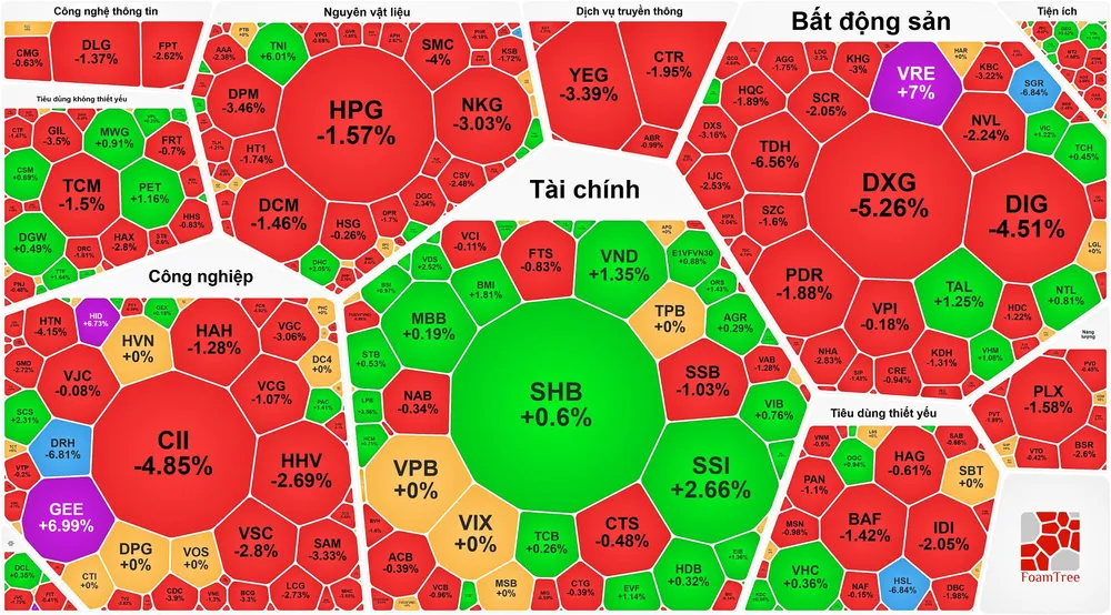 Nhóm cổ phiếu bất động sản giảm mạnh 