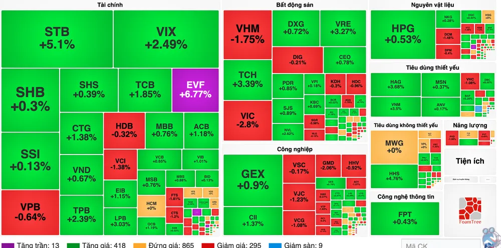 Nhóm cổ phiếu tài chính tăng mạnh, VN-Index lấy lại sắc xanh 