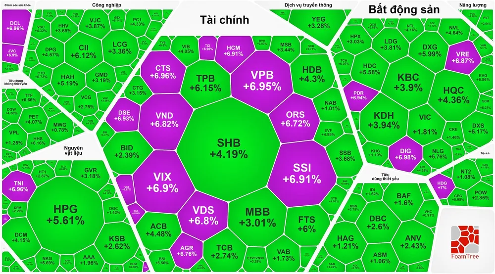 Cổ phiếu chứng khoán tăng trần hàng loạt, VN-Index tăng gần 50 điểm