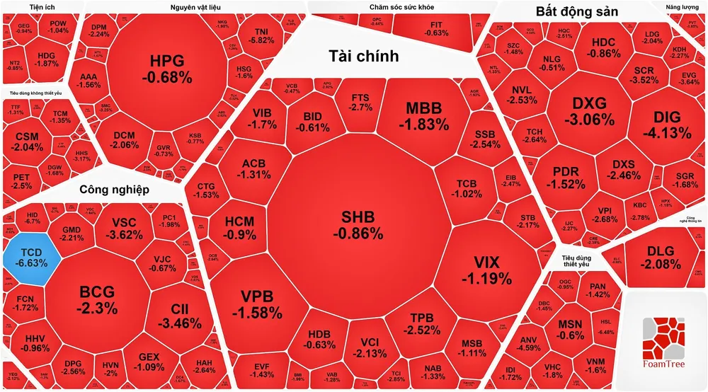 VN-Index vượt 1.700 điểm rồi quay đầu giảm 