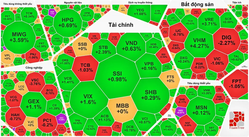 VN-Index lập đỉnh lịch sử sau thông tin Nâng hạng thị trường