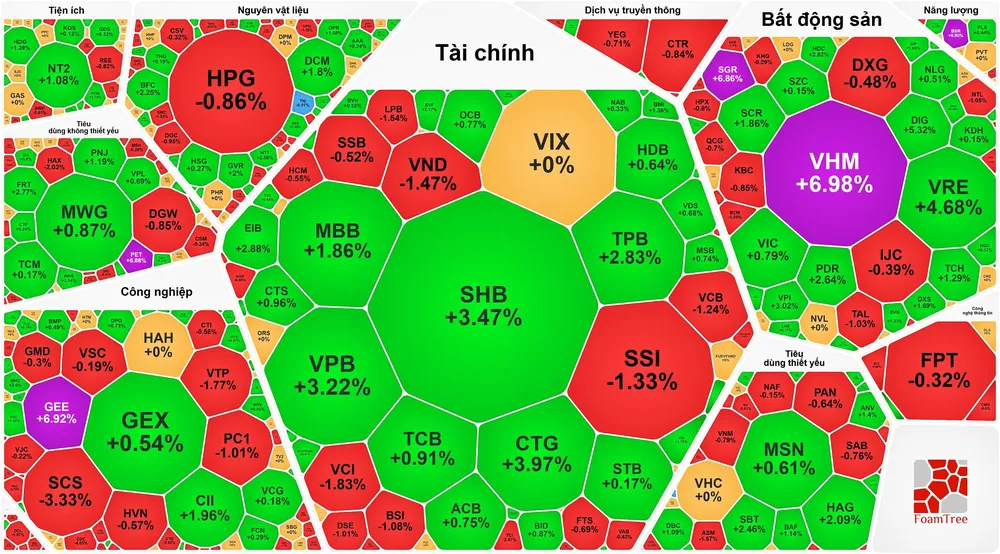 VN-Index vượt 1.700 điểm