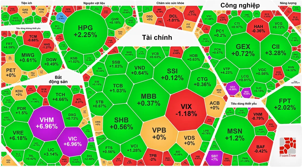 VN-Index lập đỉnh phiên thứ 3 liên tục sau thông tin nâng hạng