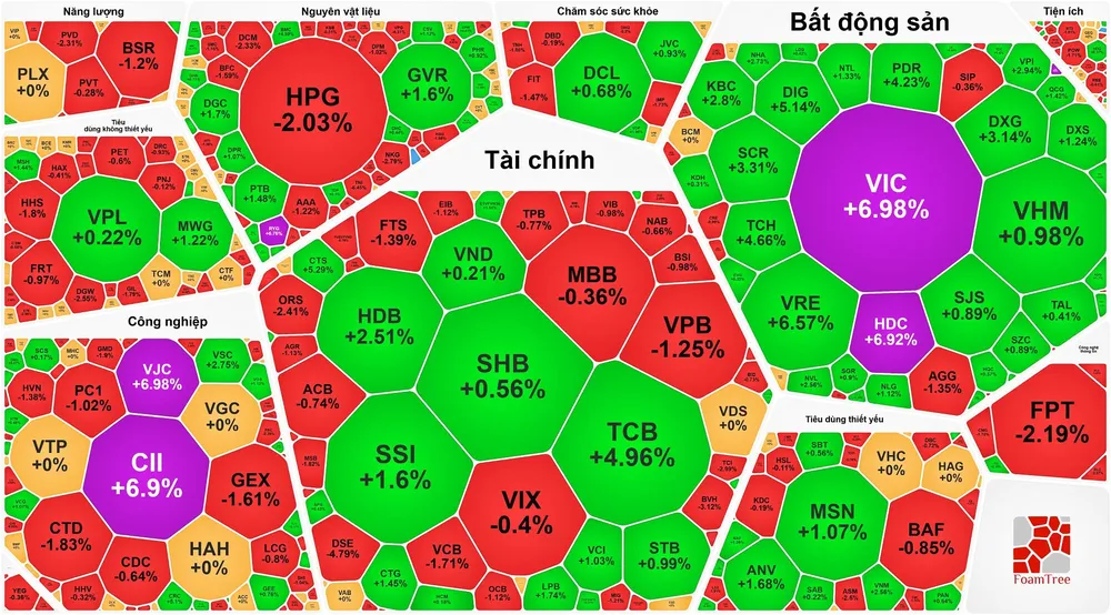 Cổ phiếu bất động sản “dậy sóng”, VN-Index lập đỉnh phiên thứ 4