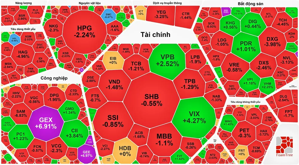 VN-Index điều chỉnh nhẹ sau 4 phiên lập đỉnh