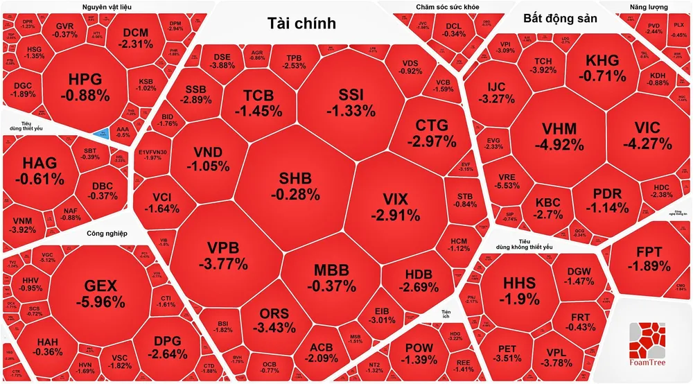 VN-Index giảm gần 36 điểm 