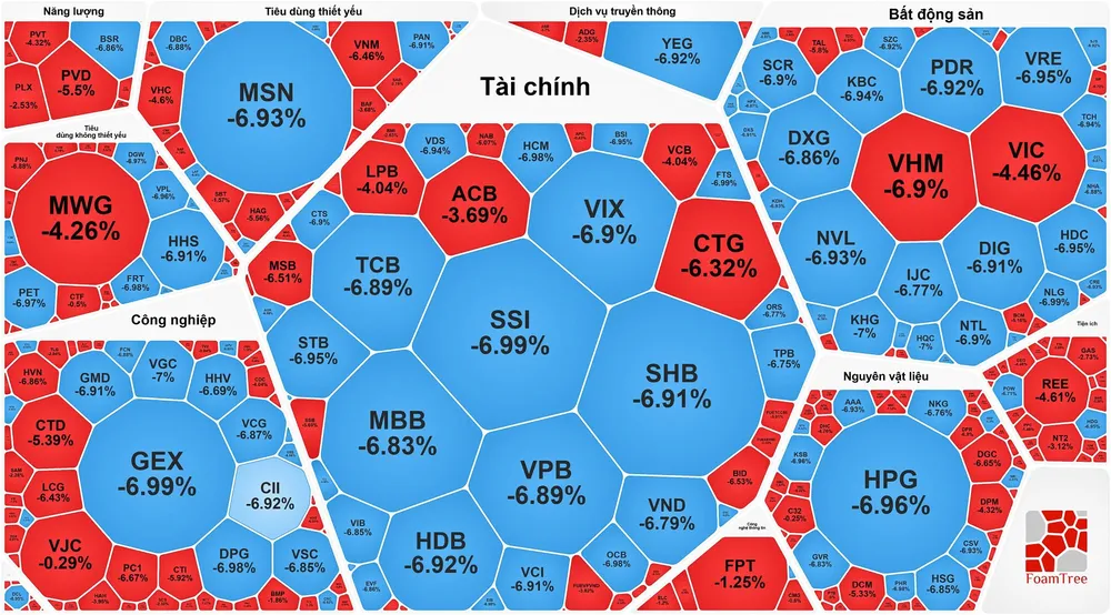 VN-Index giảm kỷ lục, gần 95 điểm